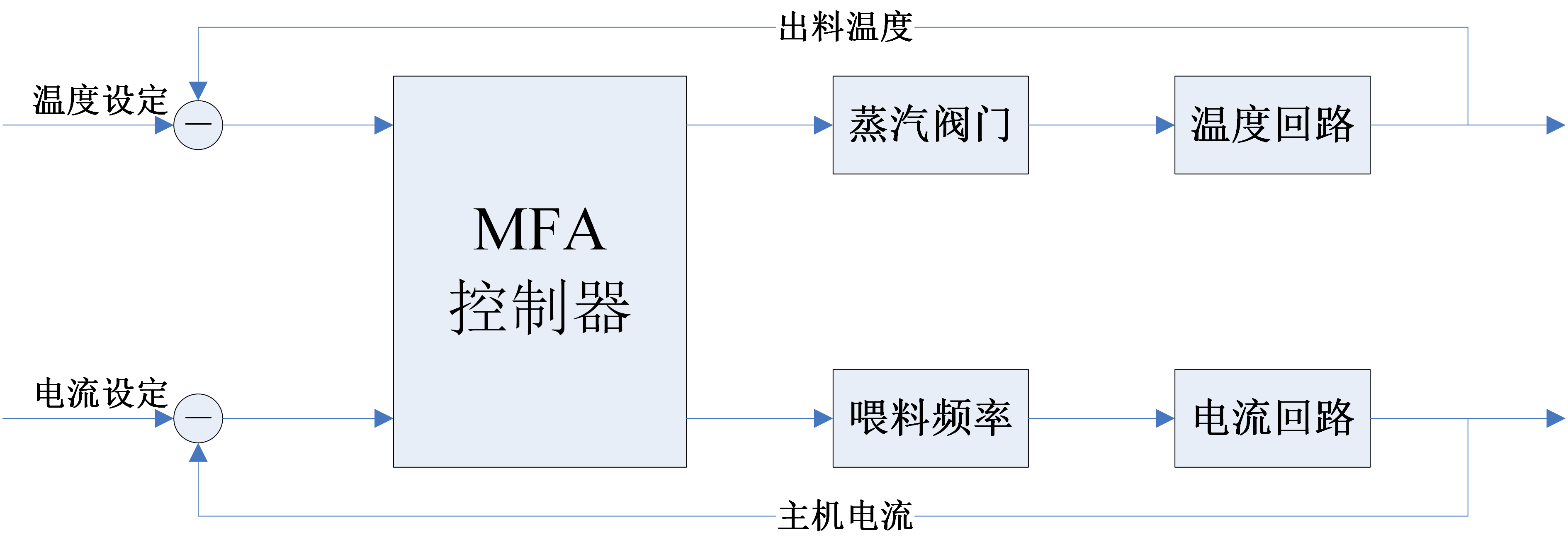 控制系统框图